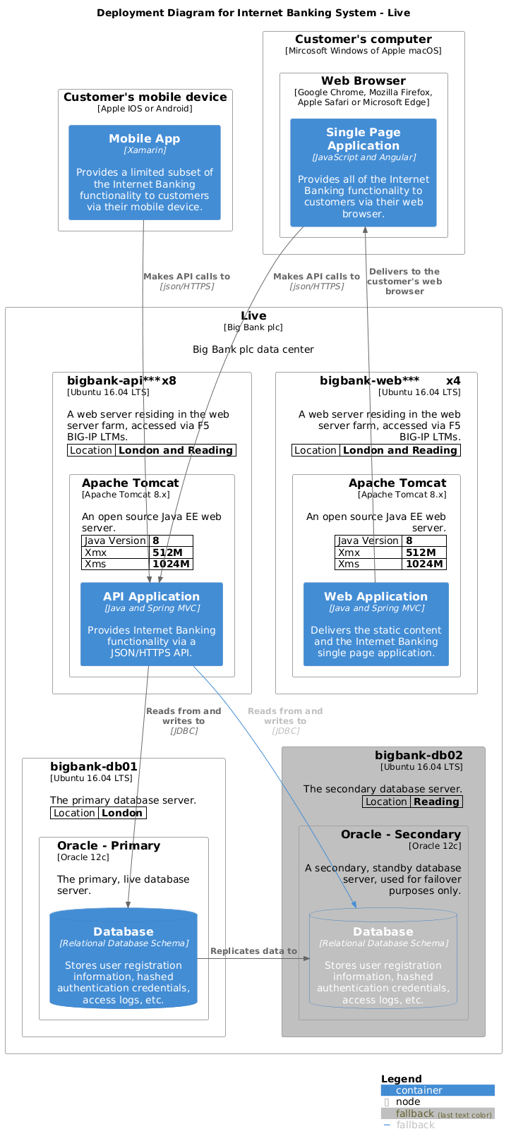 Deployment Diagram for Internet Banking System - Live with details
